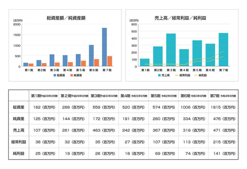 決算グラフ第１～７期.jpg