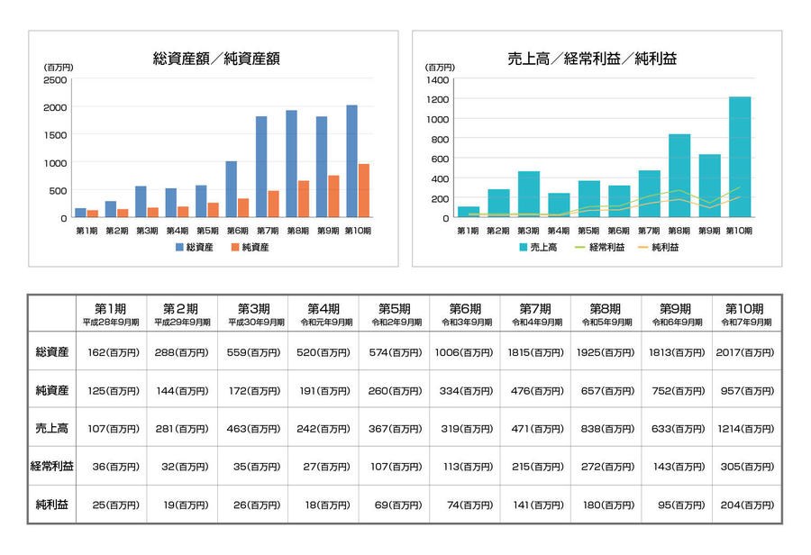 決算グラフ第１～１０期.jpg